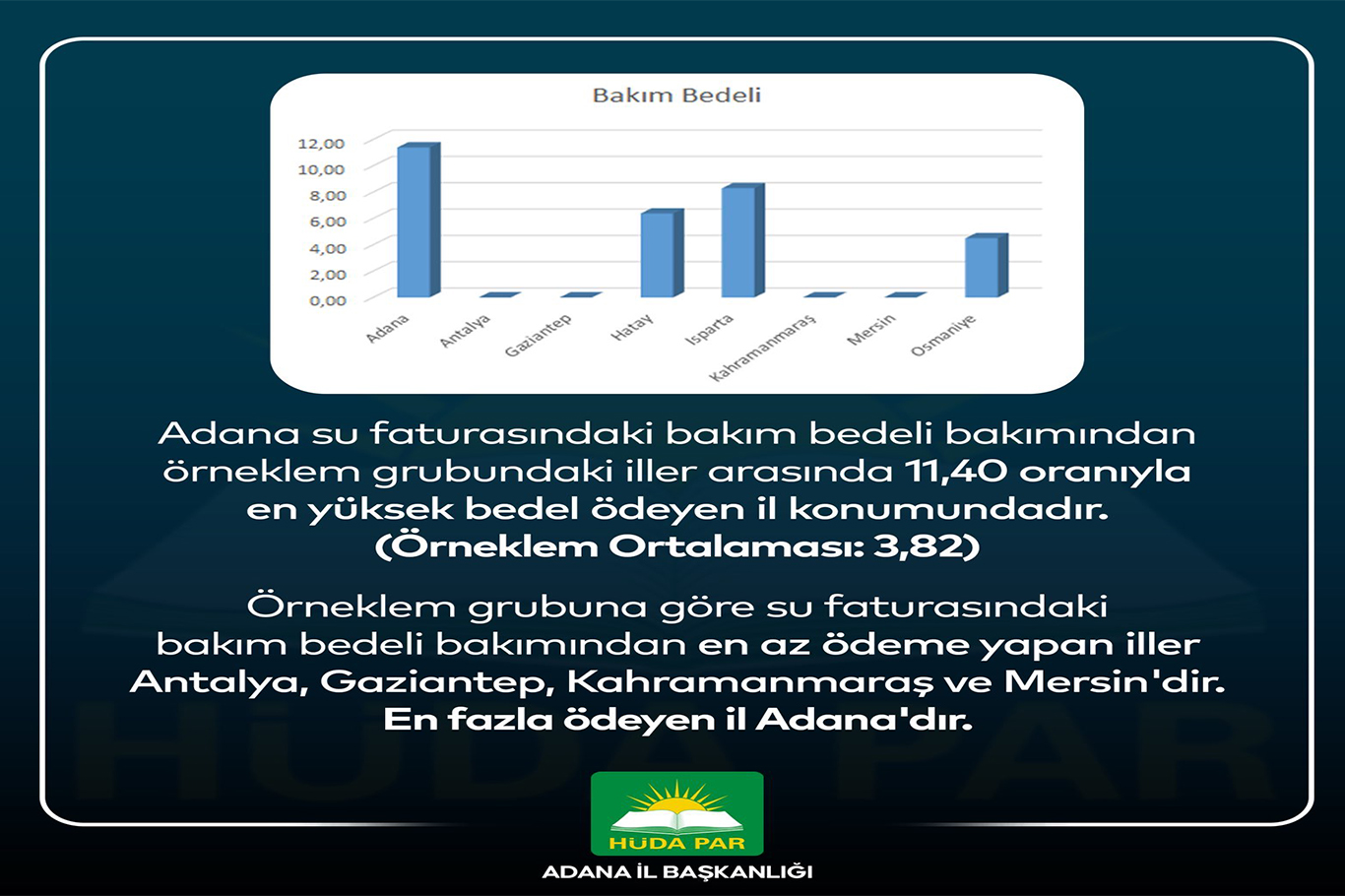 HÜDA PAR İl Başkanı Beyazçiçek: Yüksek su fiyatları vatandaşı zorluyor!