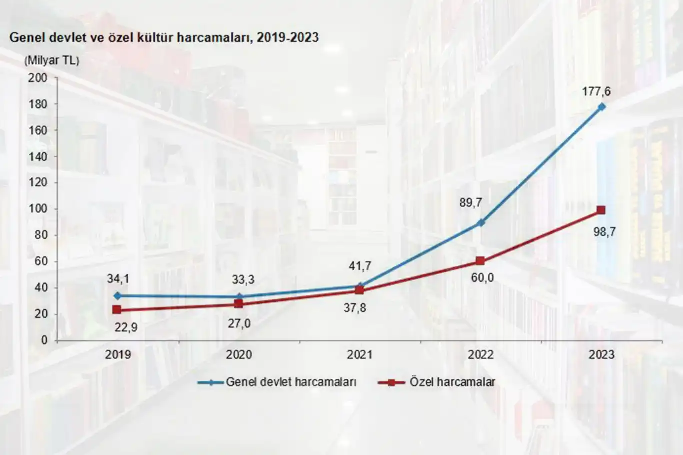 Cultural expenditures in Türkiye surge by 84.7% in 2023, reaching 276 billion TRY Cultural expenditures in Türkiye surge by 84.7% in 2023, reaching 276 billion TRY