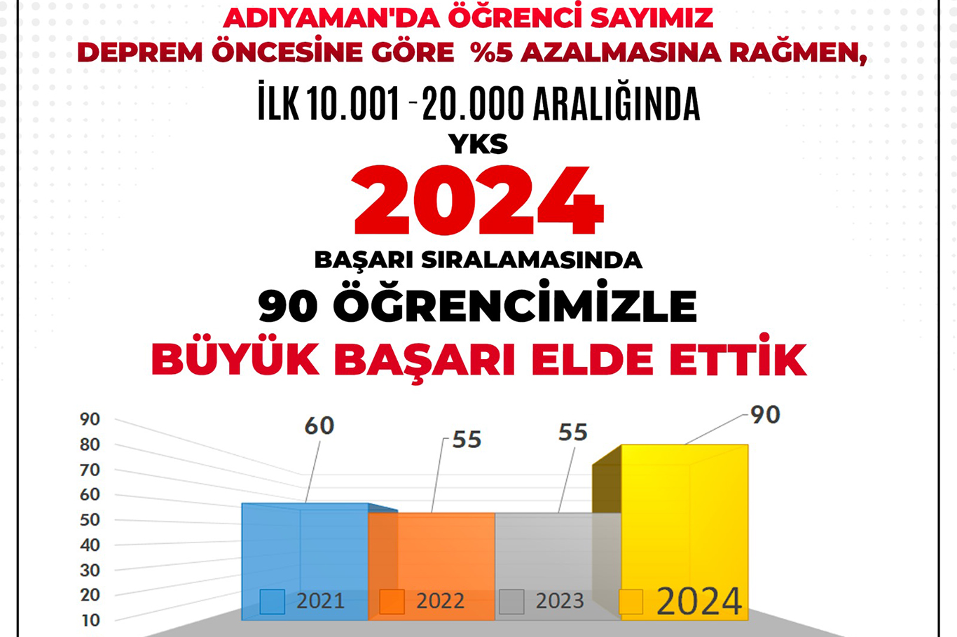 Deprem sonrası Adıyaman'da öğrenci başarı sıralaması yükseldi Deprem sonrası Adıyaman'da öğrenci başarı sıralaması yükseldi