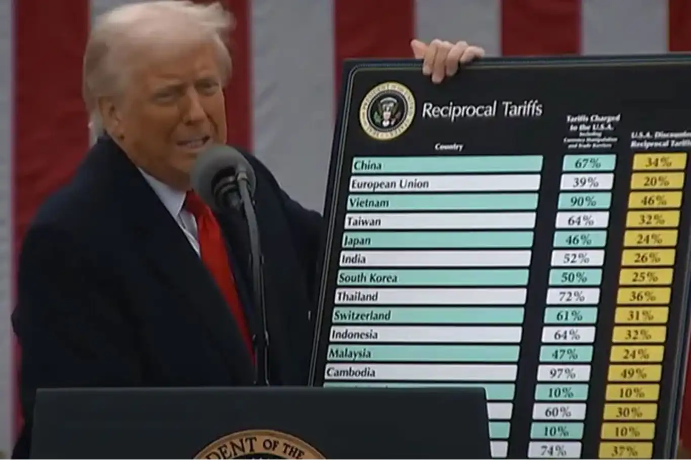 ABD ticaret mahkemesi Trump'ın kapsamlı gümrük vergileri uygulamasını engelledi ABD ticaret mahkemesi Trump'ın kapsamlı gümrük vergileri uygulamasını engelledi