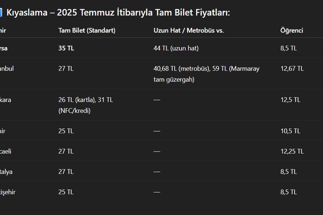 Toplu taşımada Türkiye'nin en pahalı şehir artık Bursa