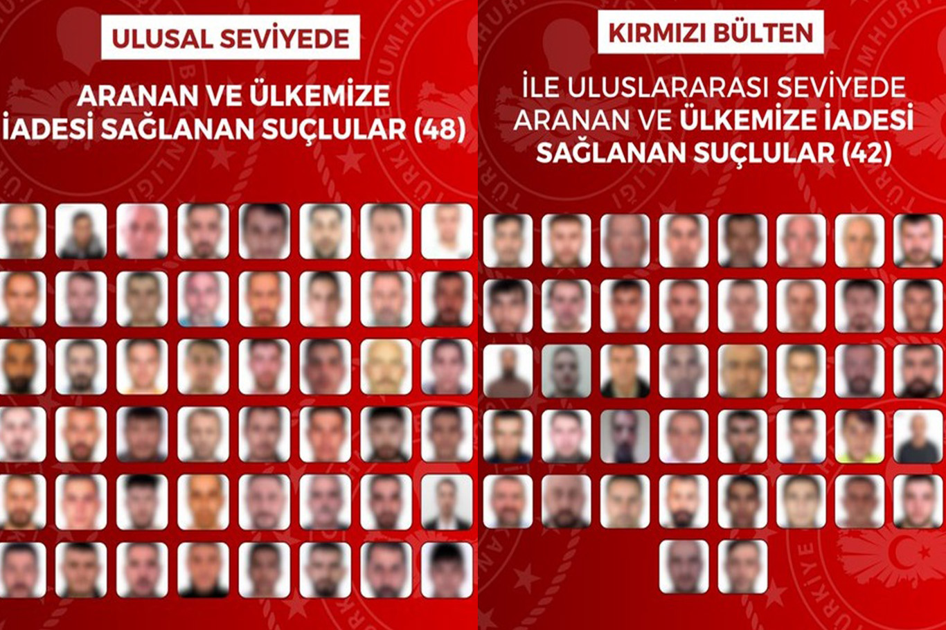 Kırmızı bültenle aranan 42, ulusal seviyede aranan 48 suçlu Türkiye'ye getirildi