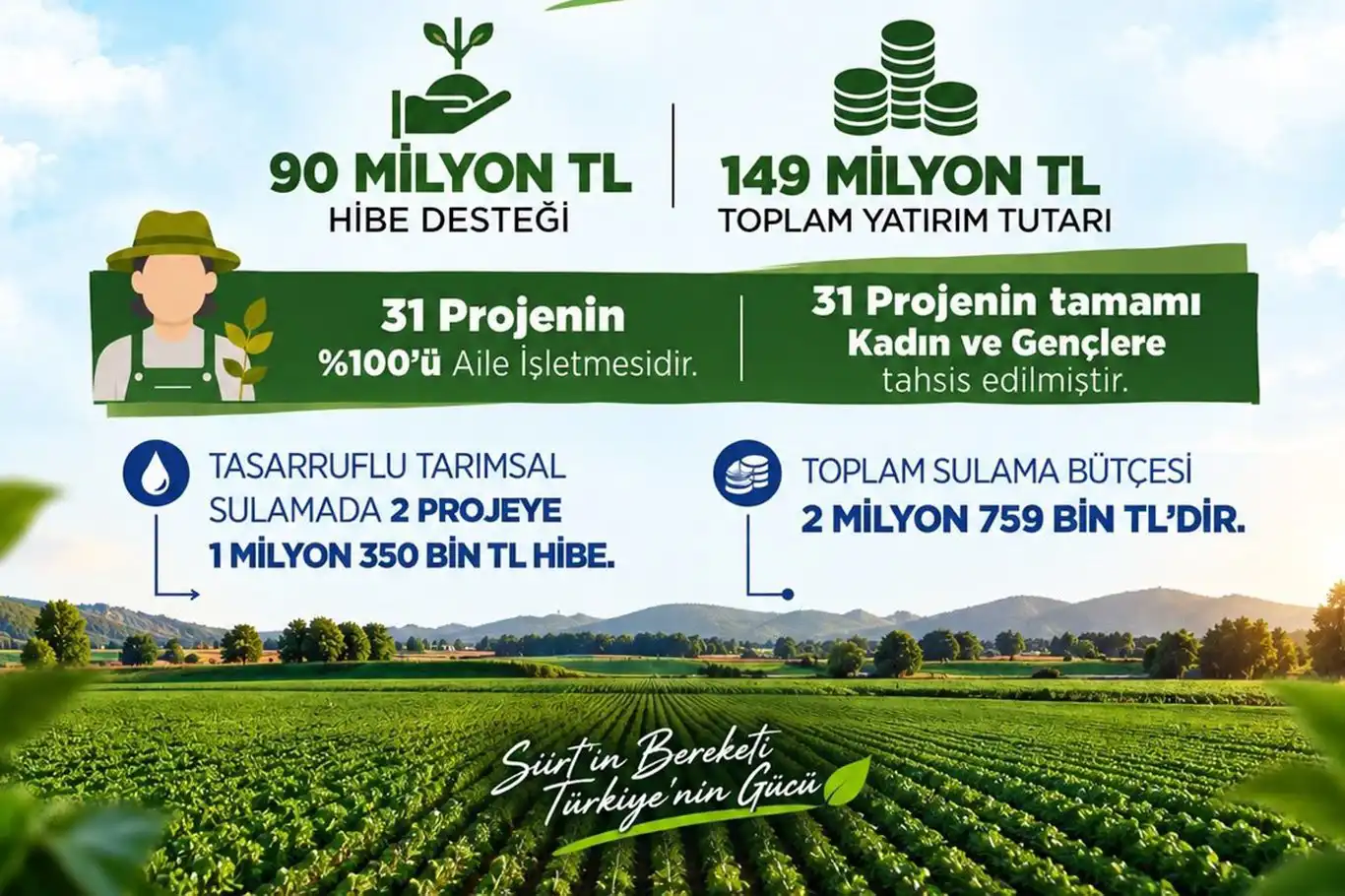 Siirt’te kırsal kalkınma projelerine 90 milyon liralık hibe desteği